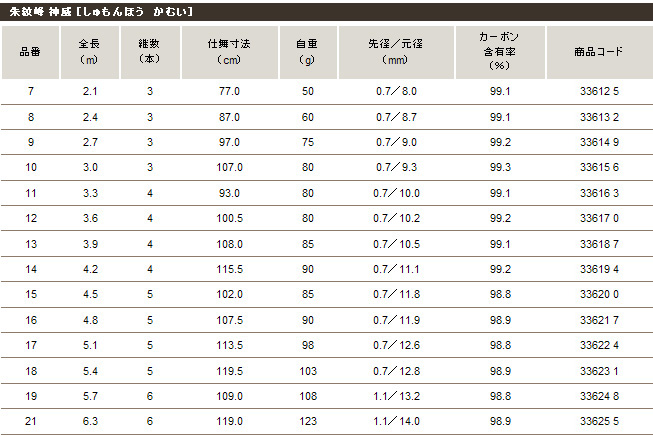 ヘラ竿　シマノ　朱紋峰　神威　15尺　無記名保証書付き‼️