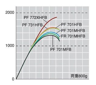 バス バス釣り ルアー バスフィッシング ベイト用ロッド ブラックレーベル ピッチン フリッピンシリーズ Pf 701hfb 2 13m バス バス釣り ルアー バスフィッシング ベイト用ロッド ブラックレーベル ピッチン フリッピンシリーズ Pf 701hfb 2 13m