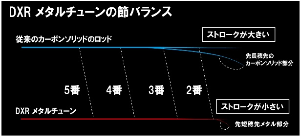 磯/磯釣り/磯ロッド（ダイワ）/ 2014 DXR METALTUNE(DXR メタルチューン)