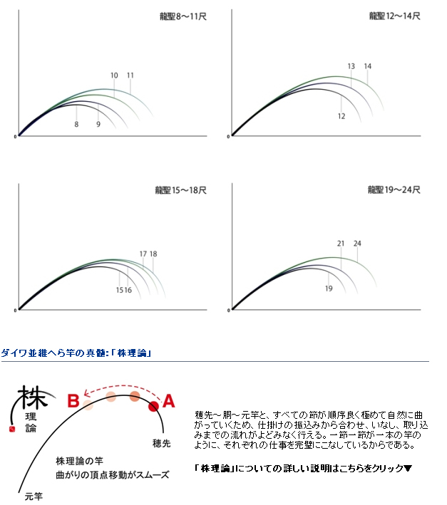 へら/へら釣り/へら竿/へら竿 龍聖(りゅうせい)・N