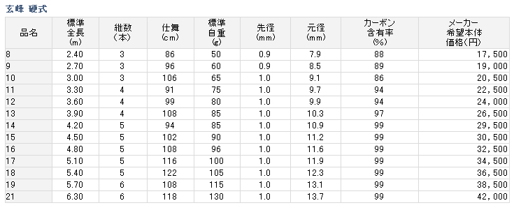 へら/へら釣り/へら竿/*【2014P】へら竿 玄峰 硬式（げんほう こうしき）