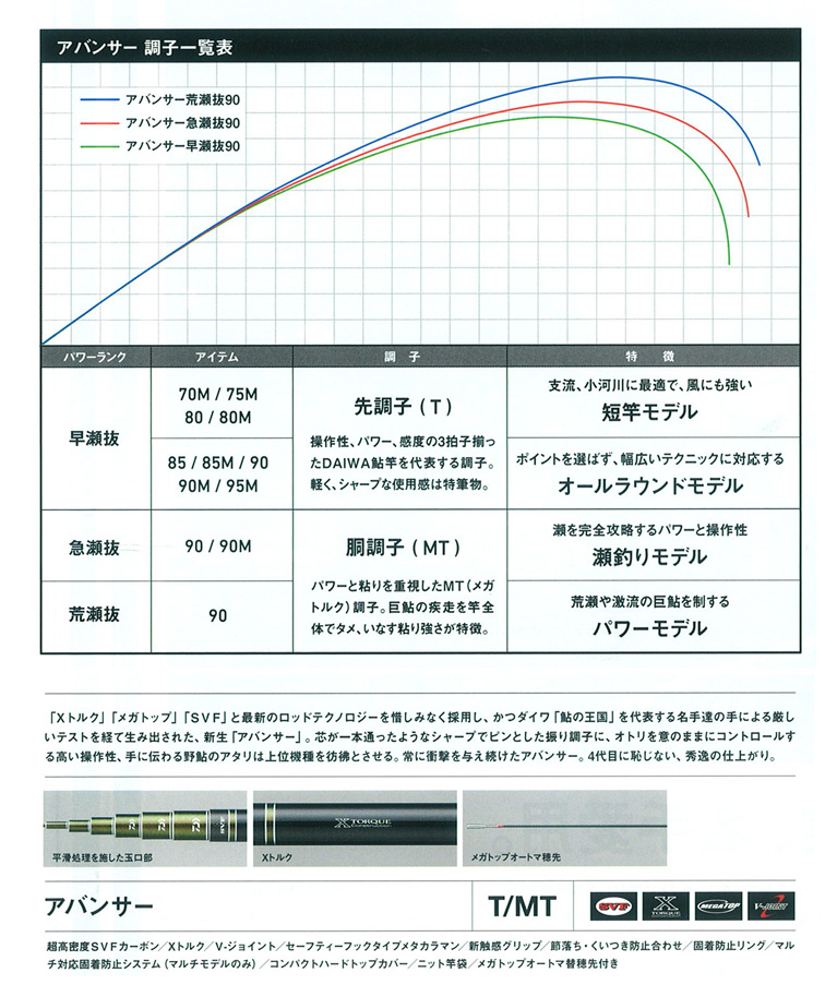 鮎竿】Daiwa アバンサー 荒瀬抜 85MN（ダイワ アバンサー 荒瀬