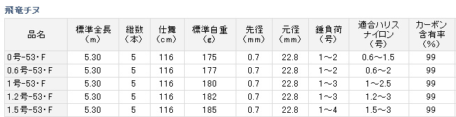 磯/磯釣り/磯ロッド（ダイワ）/飛竜チヌ （ひりゅう ちぬ）