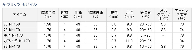 ダイワ A-ブリッツ モバイル73 M-170