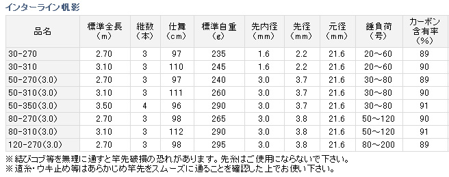 船/船釣り/船ロッド（ダイワ）/○2018○インターライン 帆影