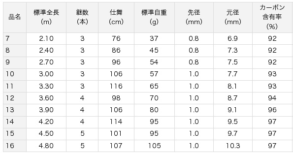 へら/へら釣り/へら竿/へら竿 聖（ひじり）