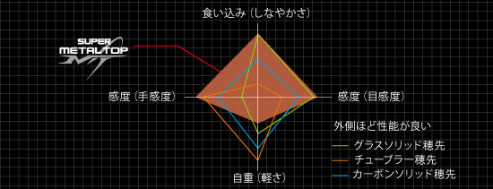 磯/磯釣り/磯ロッド(ダイワ)/○2015○銀狼王牙メタルチューン 磯/磯釣り/磯ロッド(ダイワ)/○2015○銀狼王牙メタルチューン