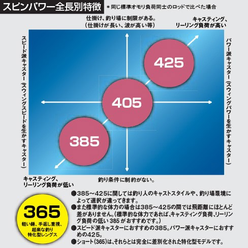 投げ釣り/ロッド/2014スピンパワー365〈並継〉