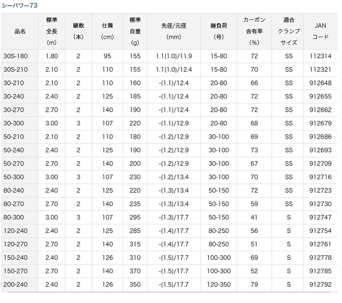 ダイワ 船大物竿 シーパワー 73 150-270・N ダイワ 新製品 2022