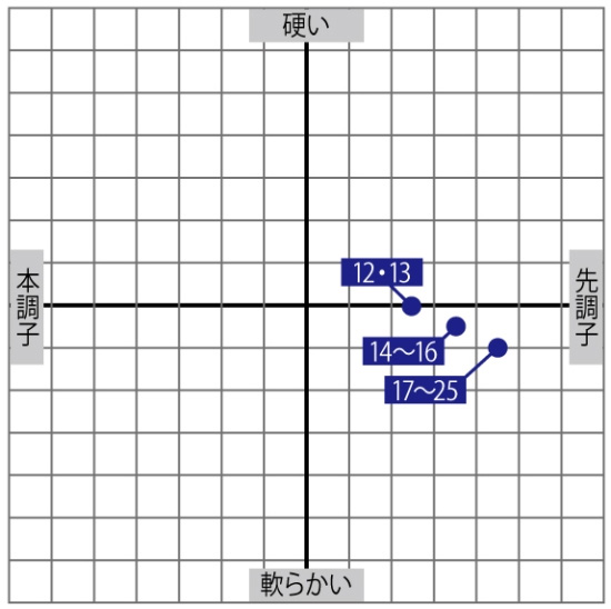 へら/へら釣り/へら竿/○2022 DAIWA HERA F(ダイワ ヘラ Ｆ)