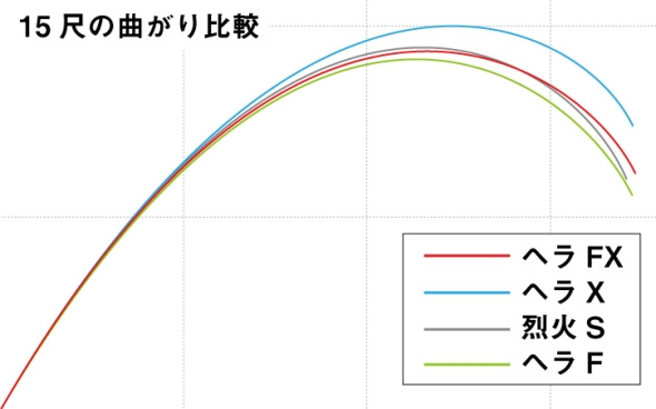 ダイワ　ヘラFX 15尺　HERA FX