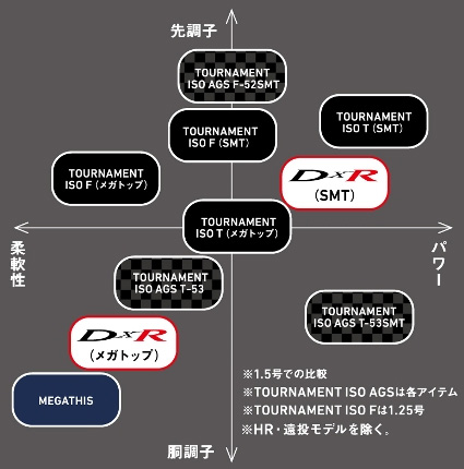 フィッシングダイワ　DXR 1.5 53 メガトップ