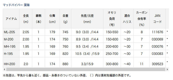 船/船釣り/船ロッド（ダイワ）/船竿 MADVIPER SHINKAI （マッド