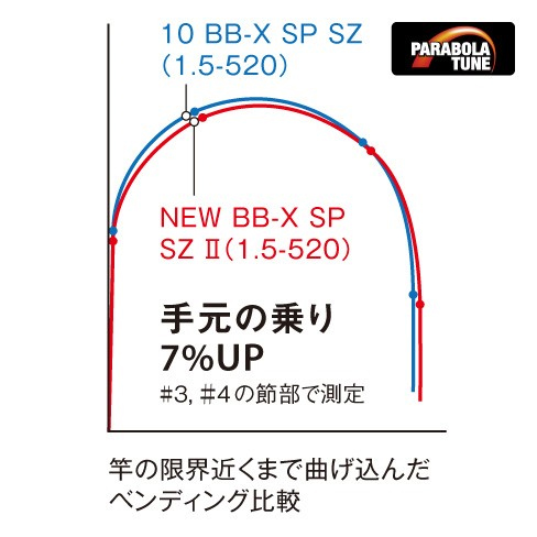 磯/磯釣り/磯ロッド（シマノ）/◎BB-X SPECIAL SZ II［BB-X スペシャル 