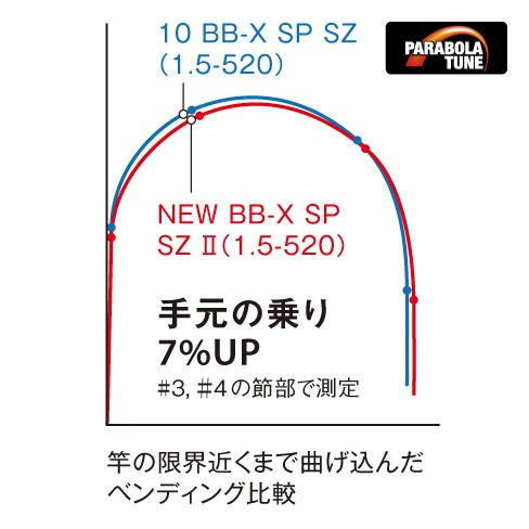 磯/磯釣り/磯ロッド（シマノ）/◎BB-X SPECIAL SZ II［BB-X スペシャル ...