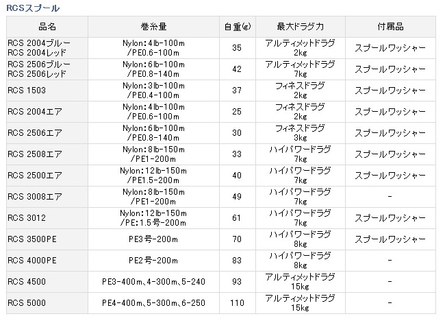中古販売/リールパーツ 新古販売/【新古品SS】アイズファクトリー RCS