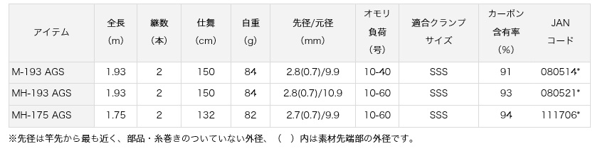 船/船釣り/船ロッド（ダイワ）/○2023 極鋭ゲーム 73