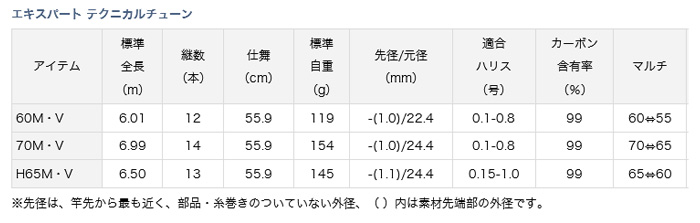 渓流/渓流釣り/渓流ロッド/【OUTLET】エキスパート テクニカル 渓流/渓流釣り/渓流ロッド/【OUTLET】エキスパート テクニカル