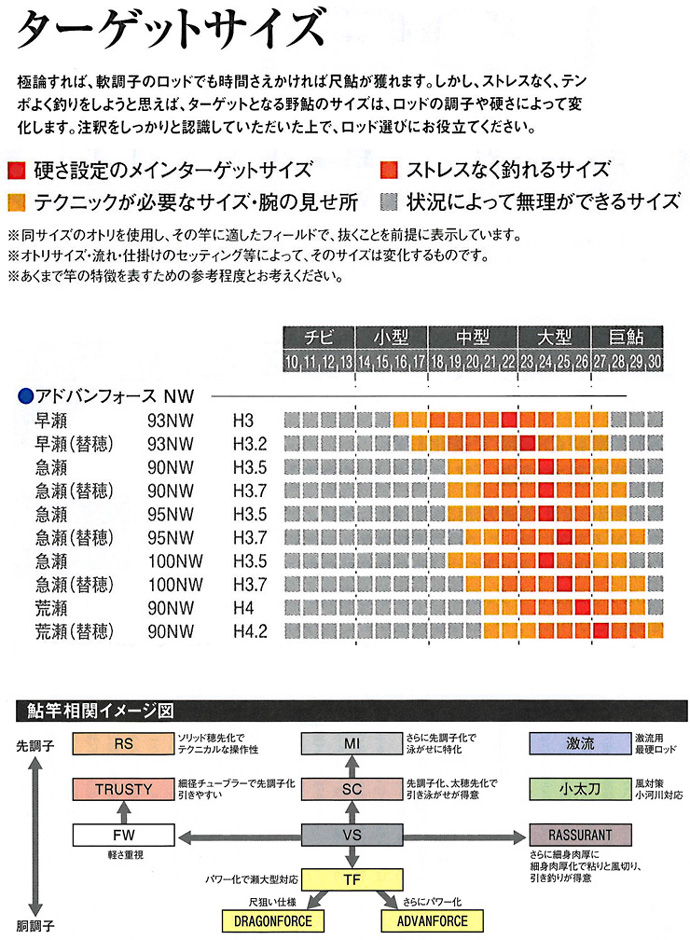 鮎釣り用品ニューアイテム/○2025 アドバンフォース NW【特典B