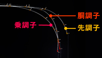 ワカサギ ワカサギ釣り ロッド ワカサギ 穂先 乗調子