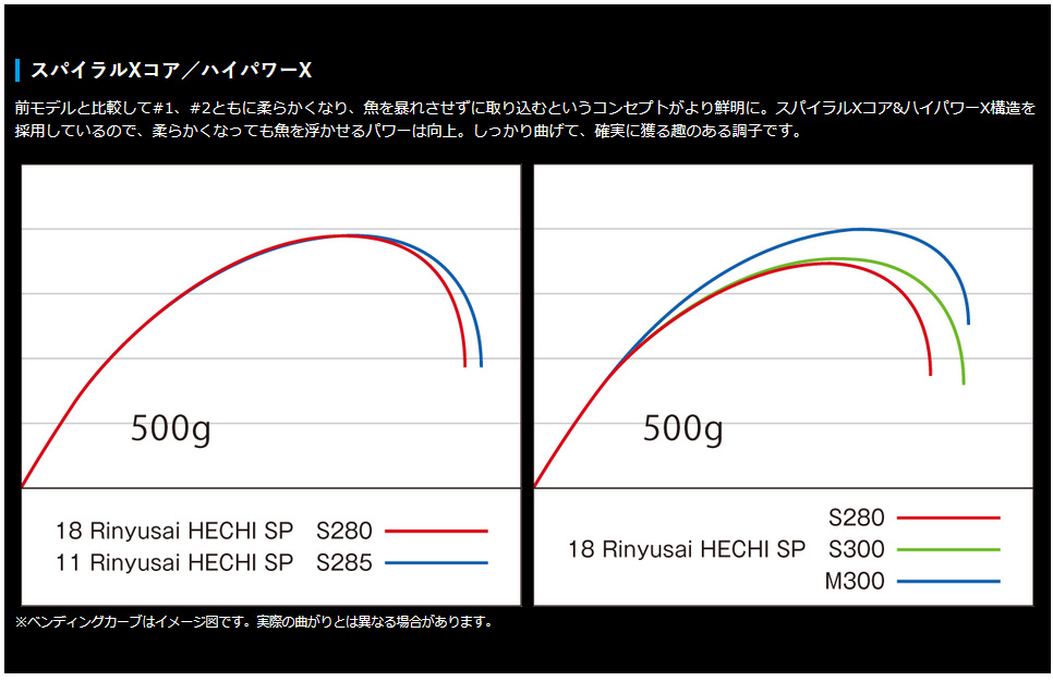 シマノ リンユウサイヘチスペシャル H285 黒鯛ヘチ ヘチスペ】巷で