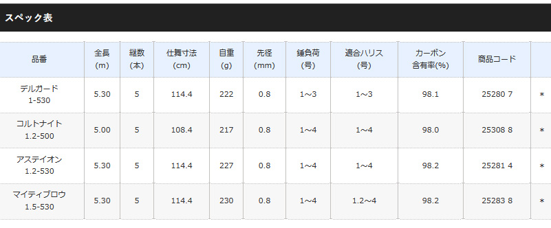 磯/磯釣り/磯ロッド（シマノ）/イソリミテッド ［ISO LIMITED］