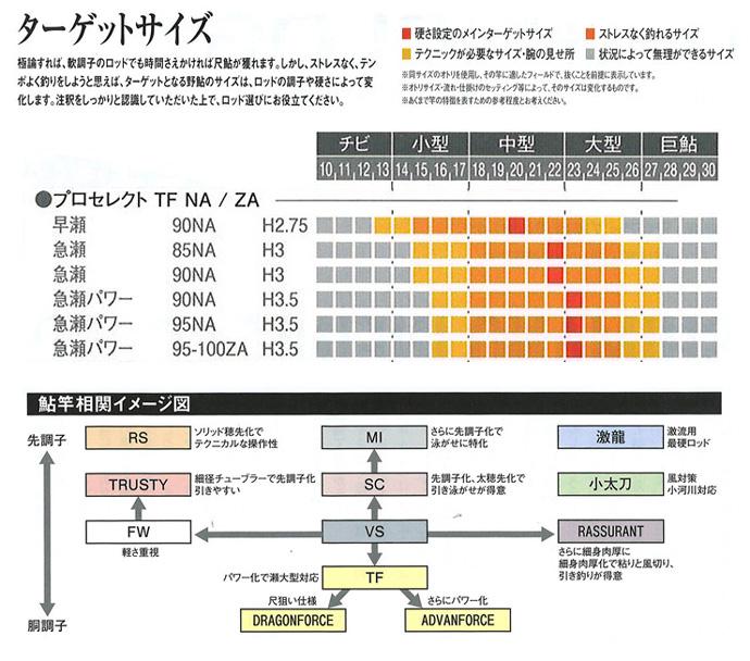 鮎釣り用品ニューアイテム/ロッド/☆プロセレクトTF NA/ZA【特典B/送料