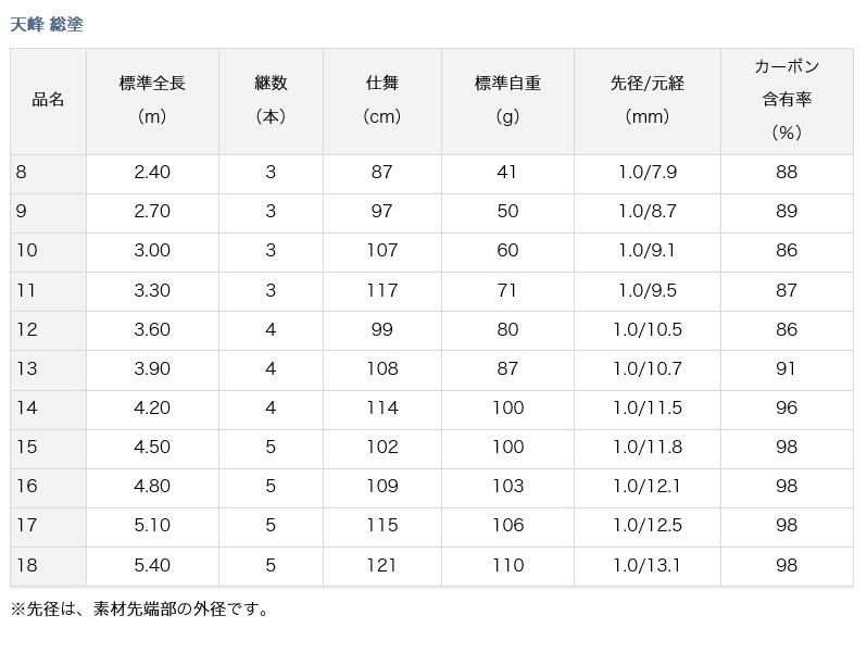d*i様 天峰　剣　21尺　ダイワ　へら（ヘラ） ダイワの新しいヘラ竿 天峰 剣 | KIRA-413の週末ヘラ鮒釣り日記