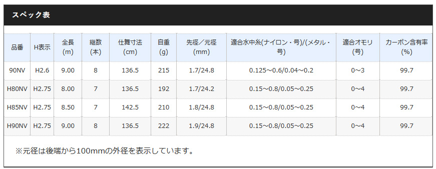 鮎釣り用品ニューアイテム/ロッド/☆プロセレクト FW NV【特典B/送料