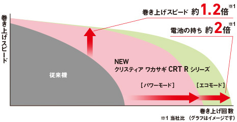 ワカサギ/ワカサギ釣り/リール/○クリスティア ワカサギ CRT R